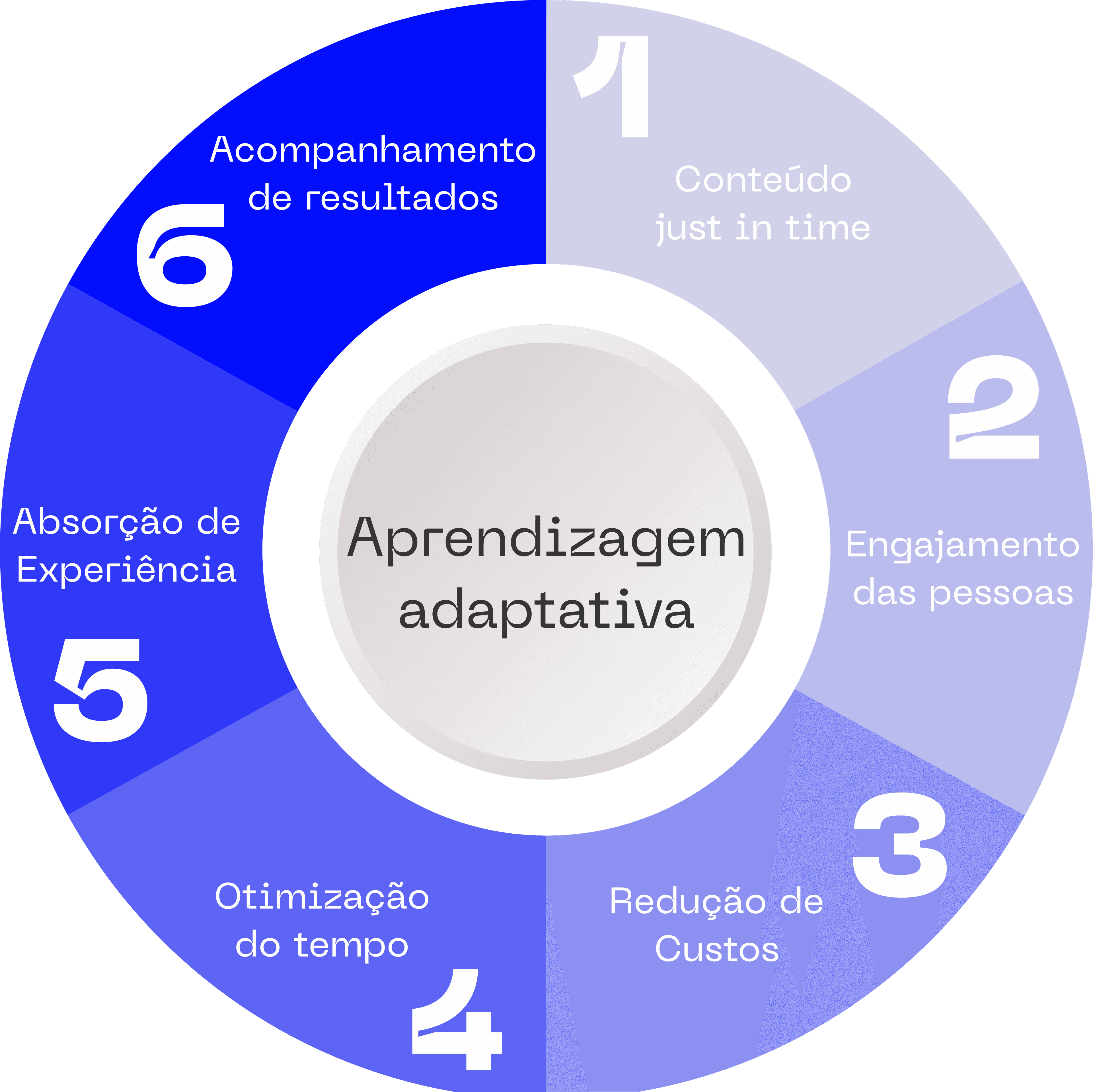 Diagrama de Aprendizagem Adaptativa