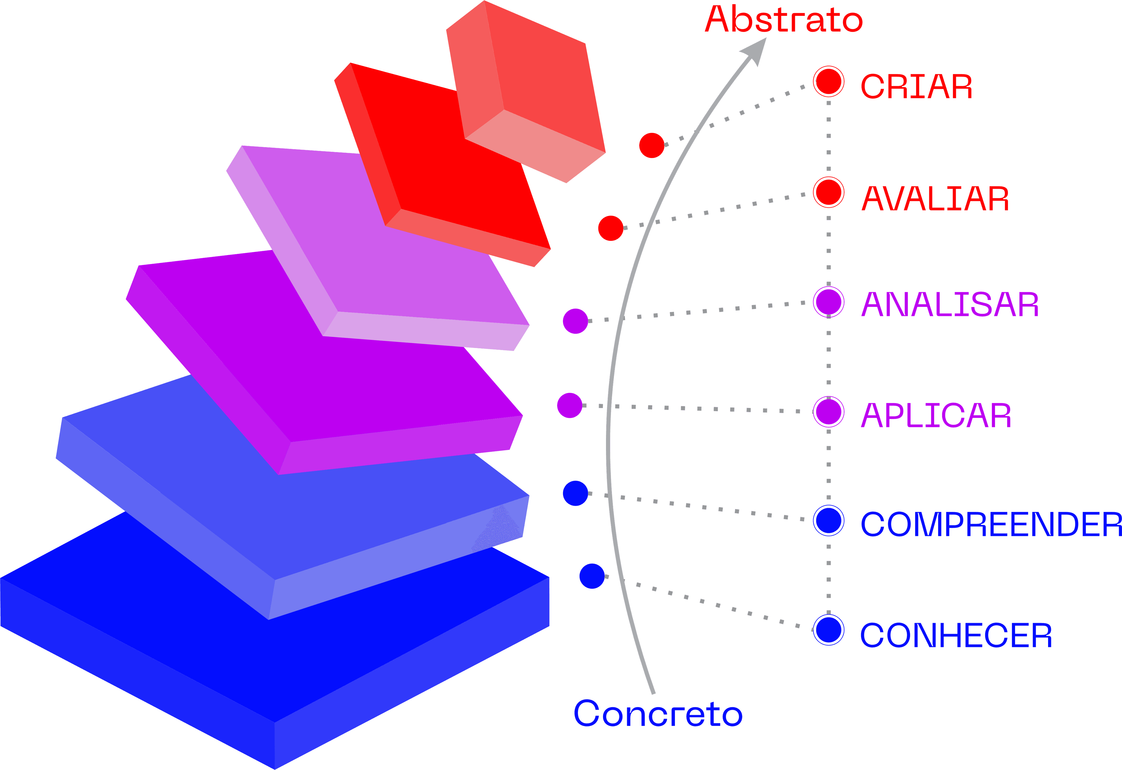 Diagrama da Taxonomia de Bloom