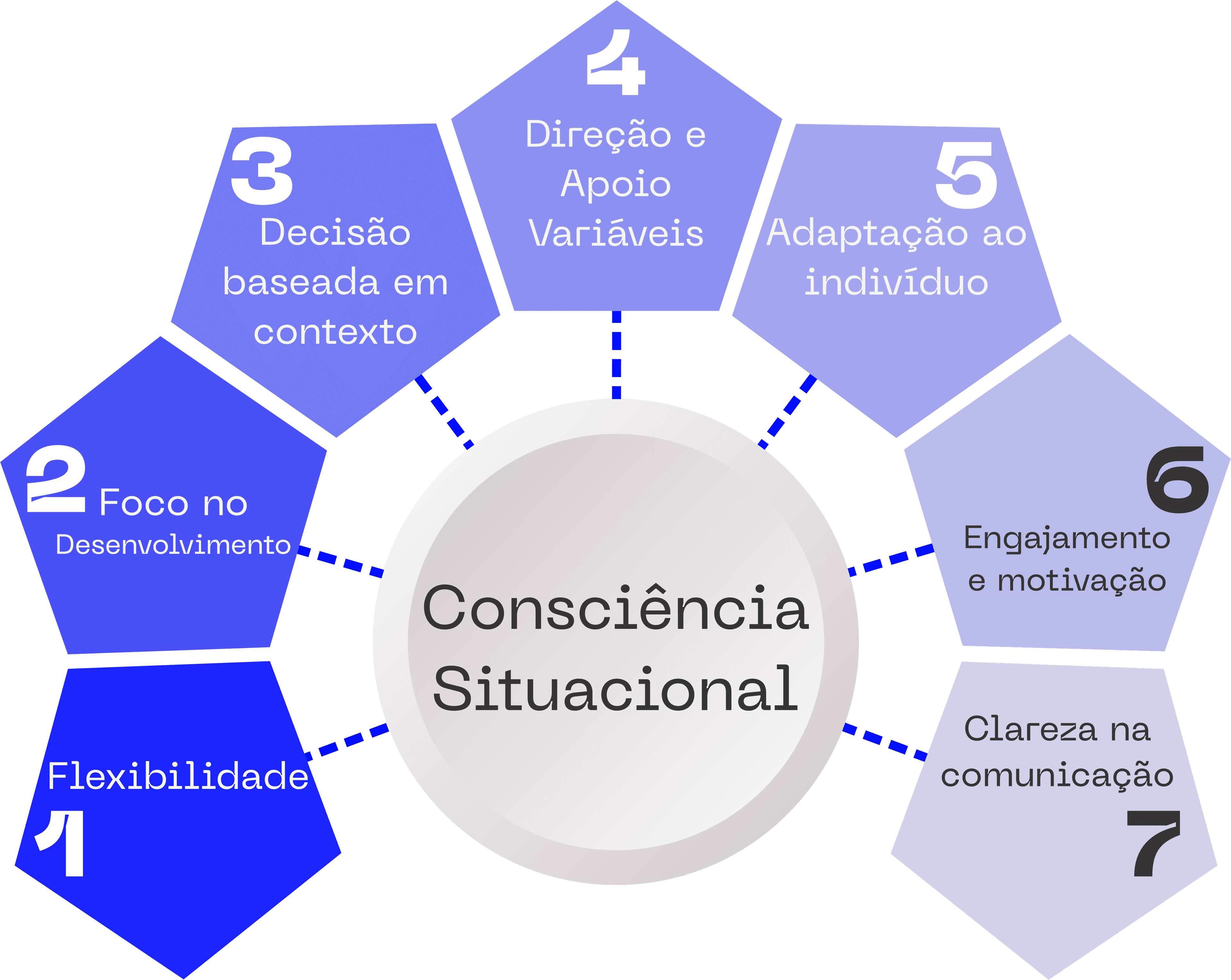 Diagrama de Consciência Situacional