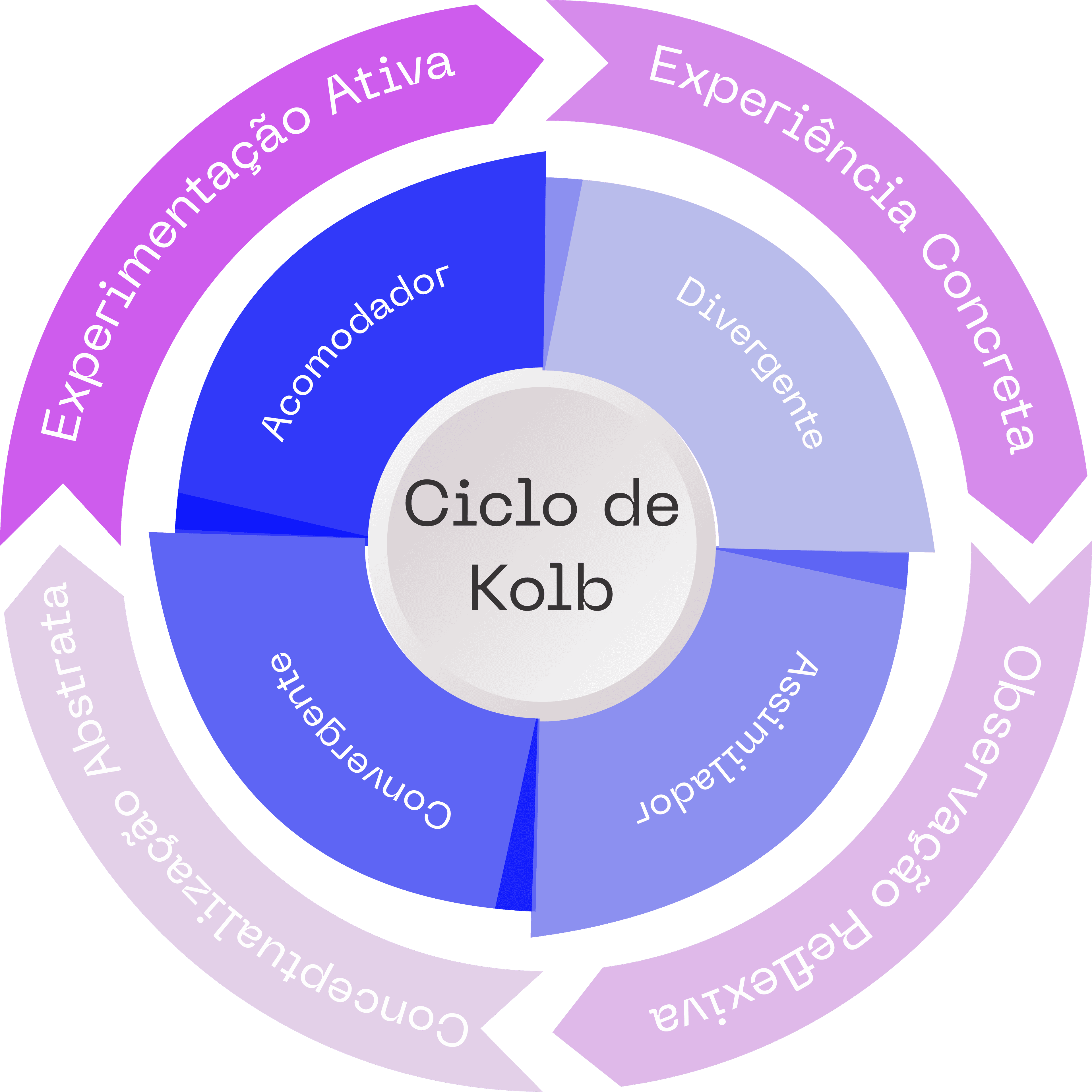 Diagrama do Ciclo de Kolb